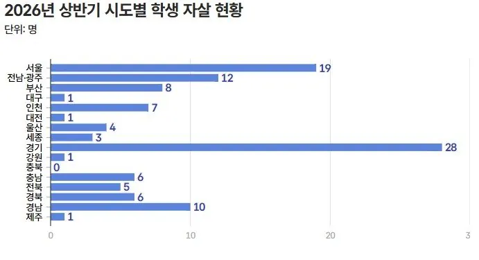 올 상반기 초중고생 자살 112명…서울 초등생 자살 급증