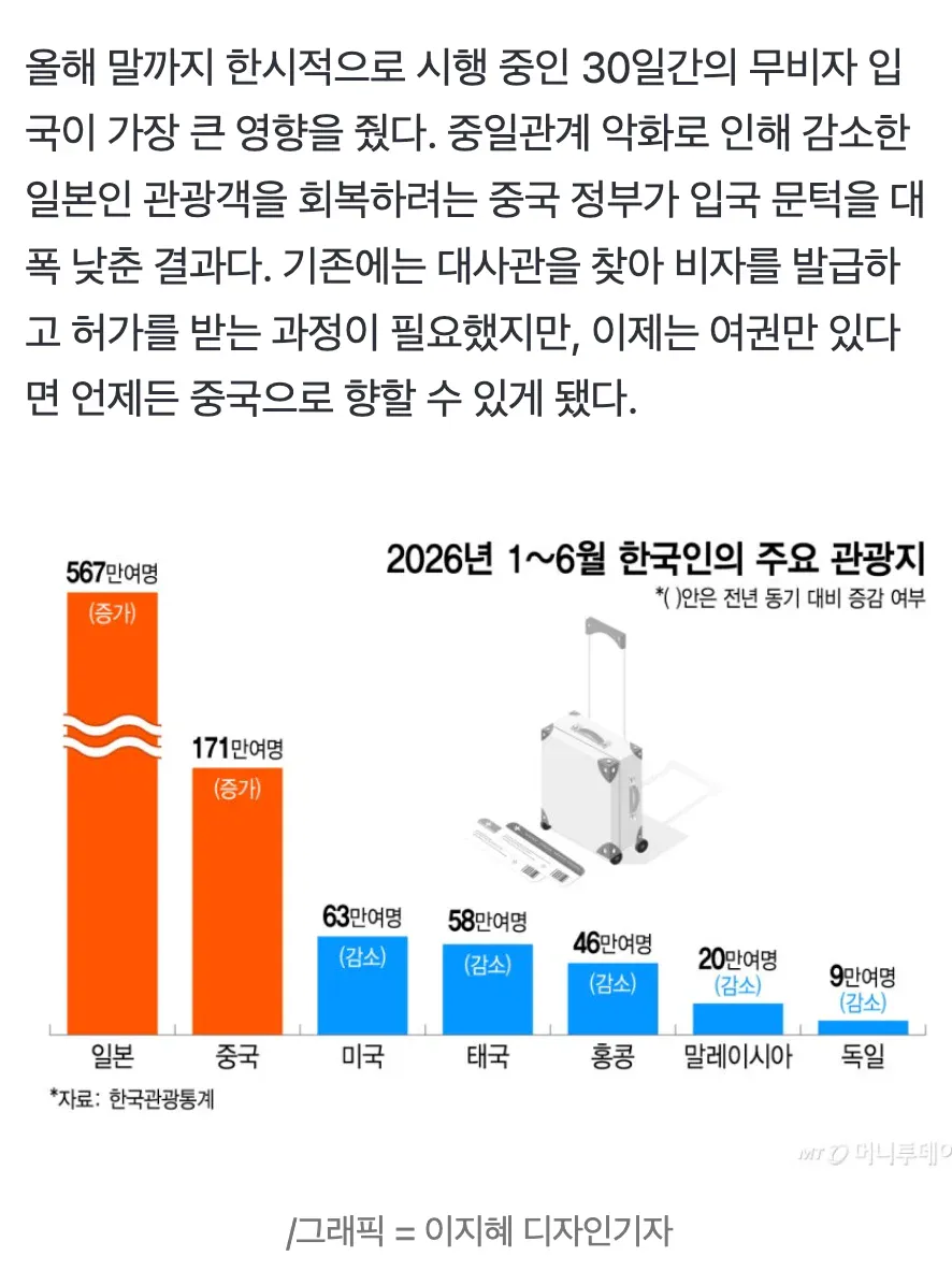 784103e1f87e85d8006a9989c3751f67.webp "너도 중국 가니?" 6개월간 한국인 171만명 몰렸다…힙해진 '중티'