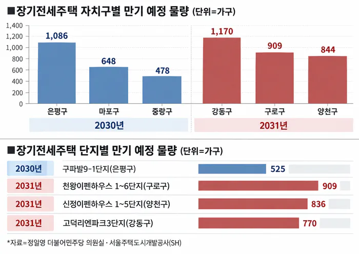 image.png [단독] “20년 살았는데 내집 해줘”…장기전세 갈등, 은평·마포·구로 차례온다