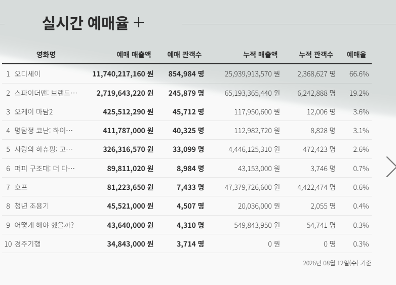오디세이1.png 오디세이 예매량 85만 돌파