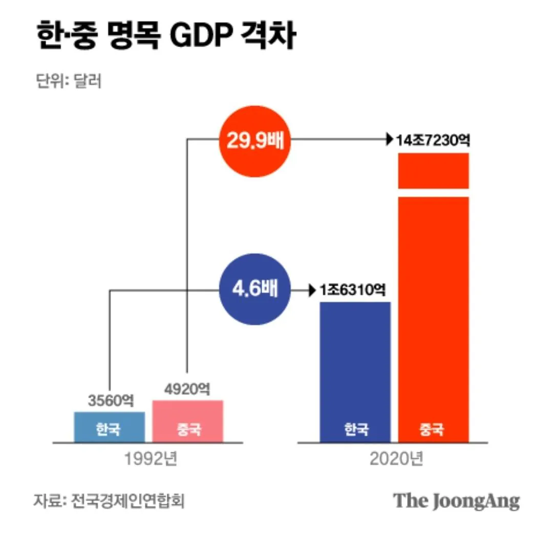 1000064991.jpg 대한민국이 경제 규모로 중국과 거의 맞먹었던 시절.jpg