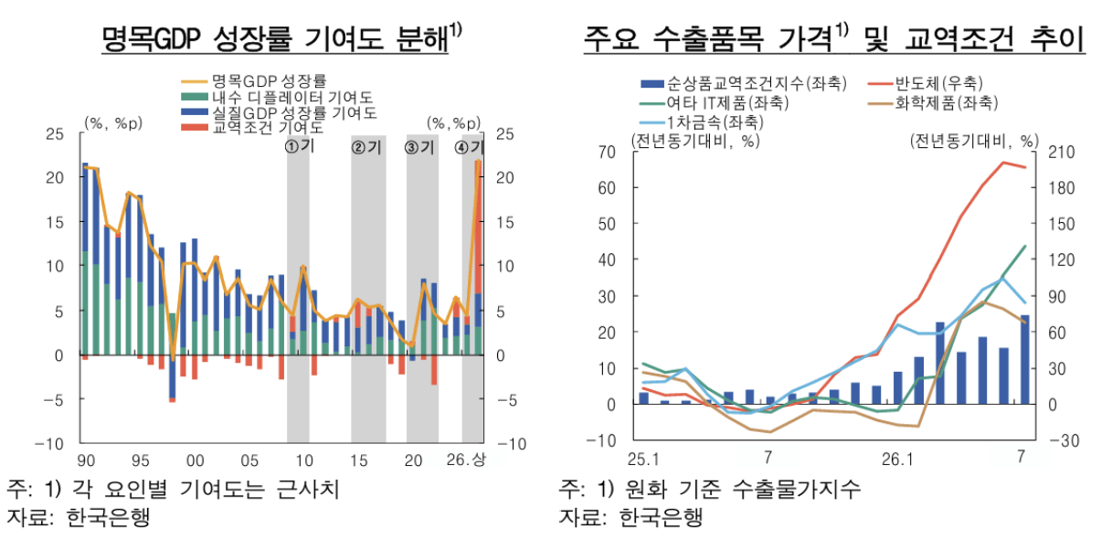 화면 캡처 2026-09-10 211837.png (오피셜) 한국은행, 올해 한국 명목 GDP 성장률 20%대 전망