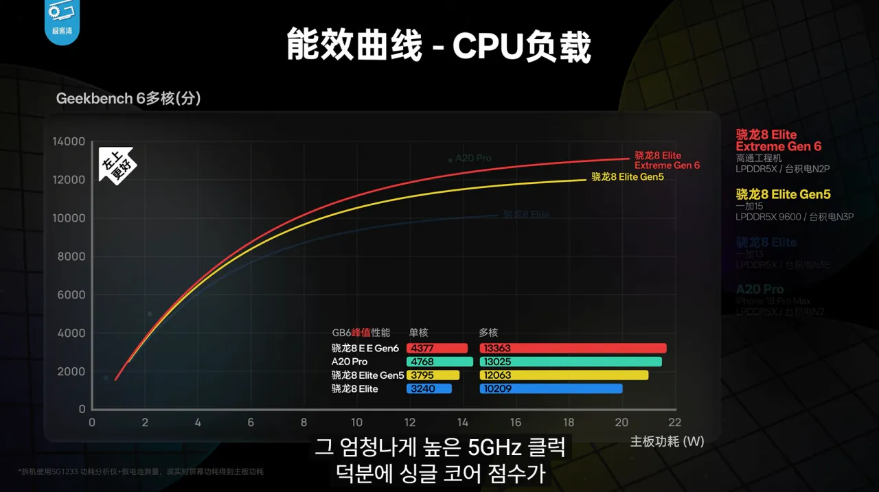 28.png 기커완 스냅드래곤 8 엘리트 익스트림 6세대 분석 요약