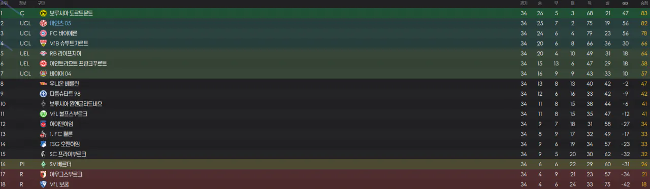 image.png "강등권 팀으로 챔스 경쟁을 했던 감독" 보 헨릭센의 24/25 1. FSV 마인츠 (리그 2위, 포칼 컵 우승)