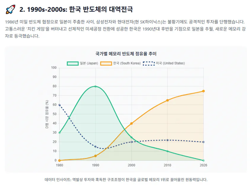 image.png 한국이 어떻게 메모리 반도체 시장을 장악했냐고?