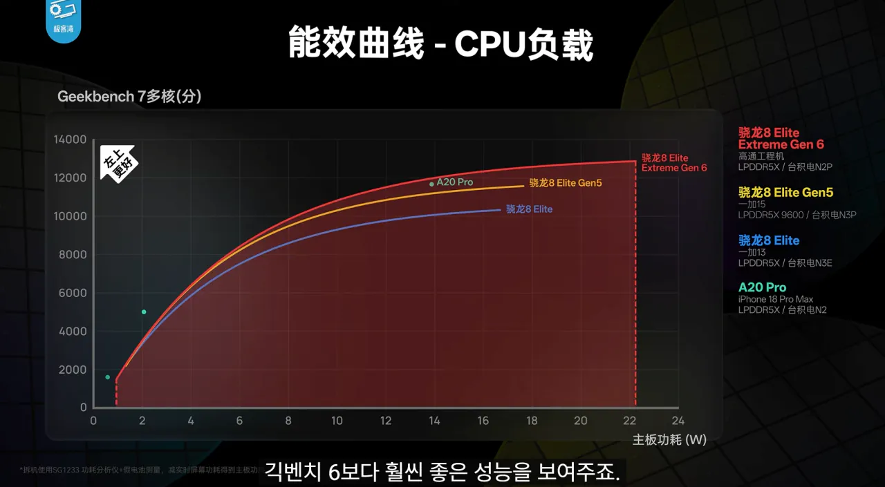 29.png 기커완 스냅드래곤 8 엘리트 익스트림 6세대 분석 요약