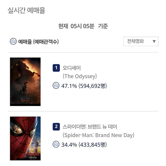 image.png <오디세이> 예매 60만 돌파, 사전예매 보다 높은 기록