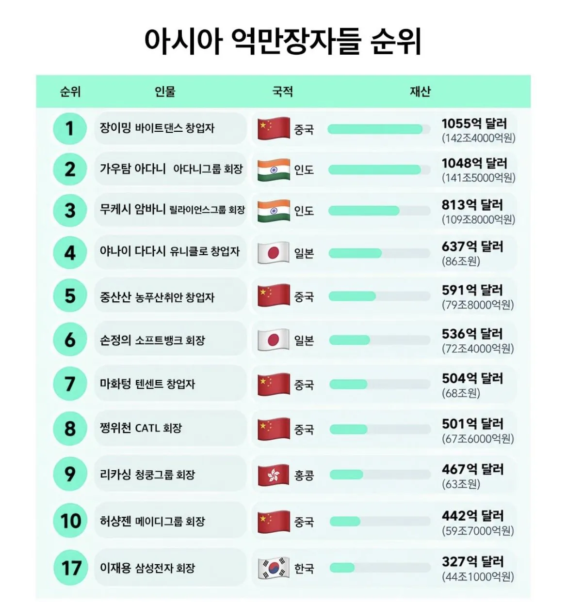 IMG_6172.jpeg 최근에 아시아 부자 1위가 된 틱톡 창업자 ㄷㄷ