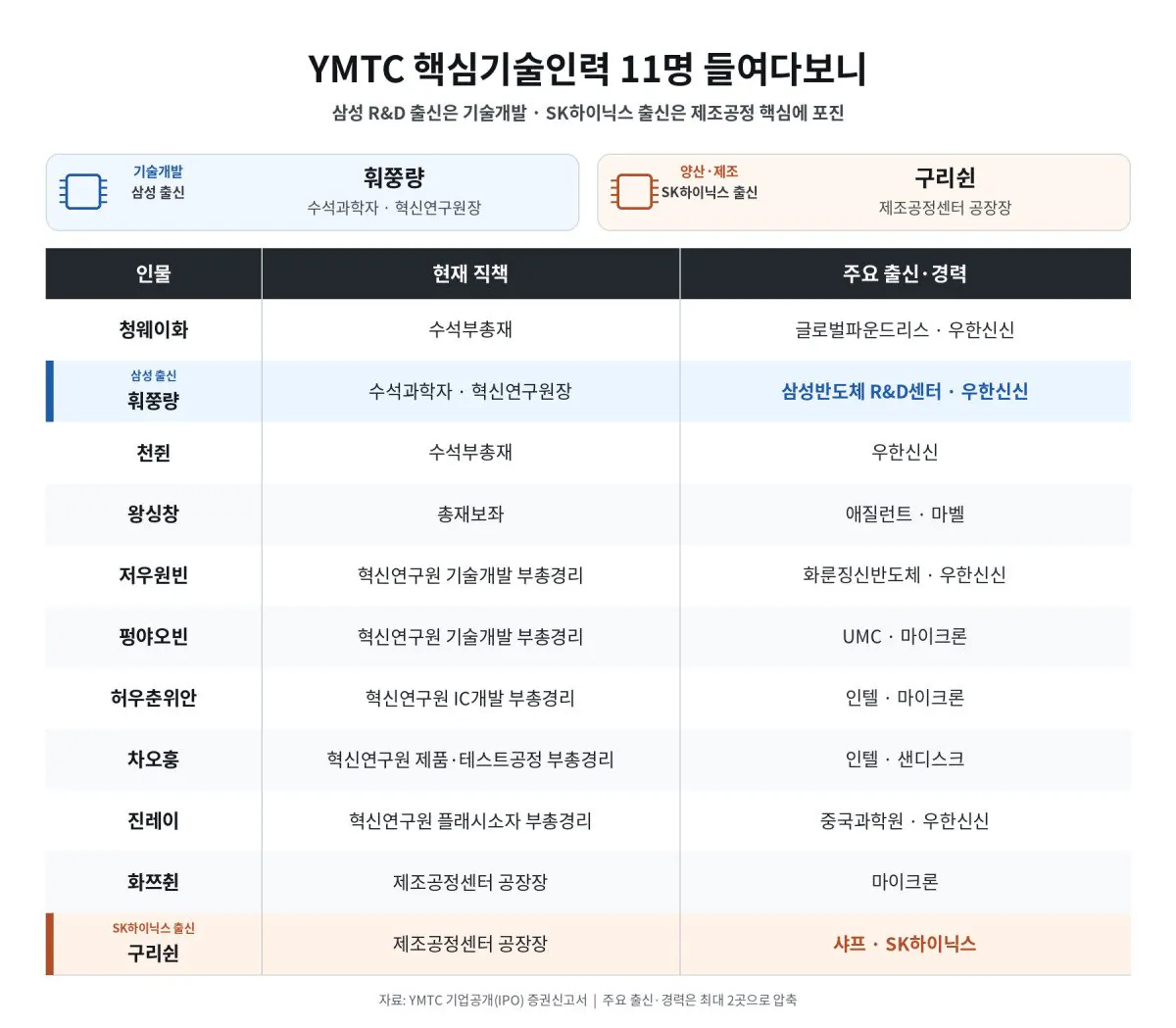 1000001159.jpg [단독] YMTC 낸드추격 '핵심 2인방'···삼성·하이닉스 출신이었다