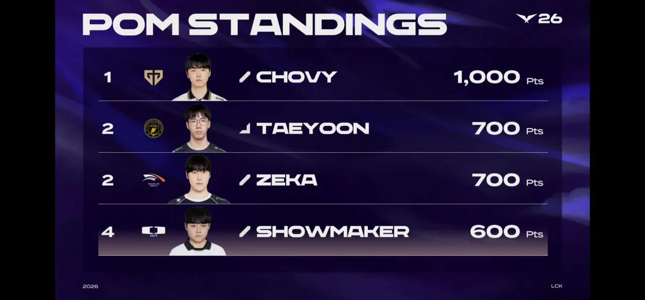 POM TOP4에 미드만 셋ㅋㅋㅋ 쵸비 제카 쇼메 ㄹㄹㄹㄹ