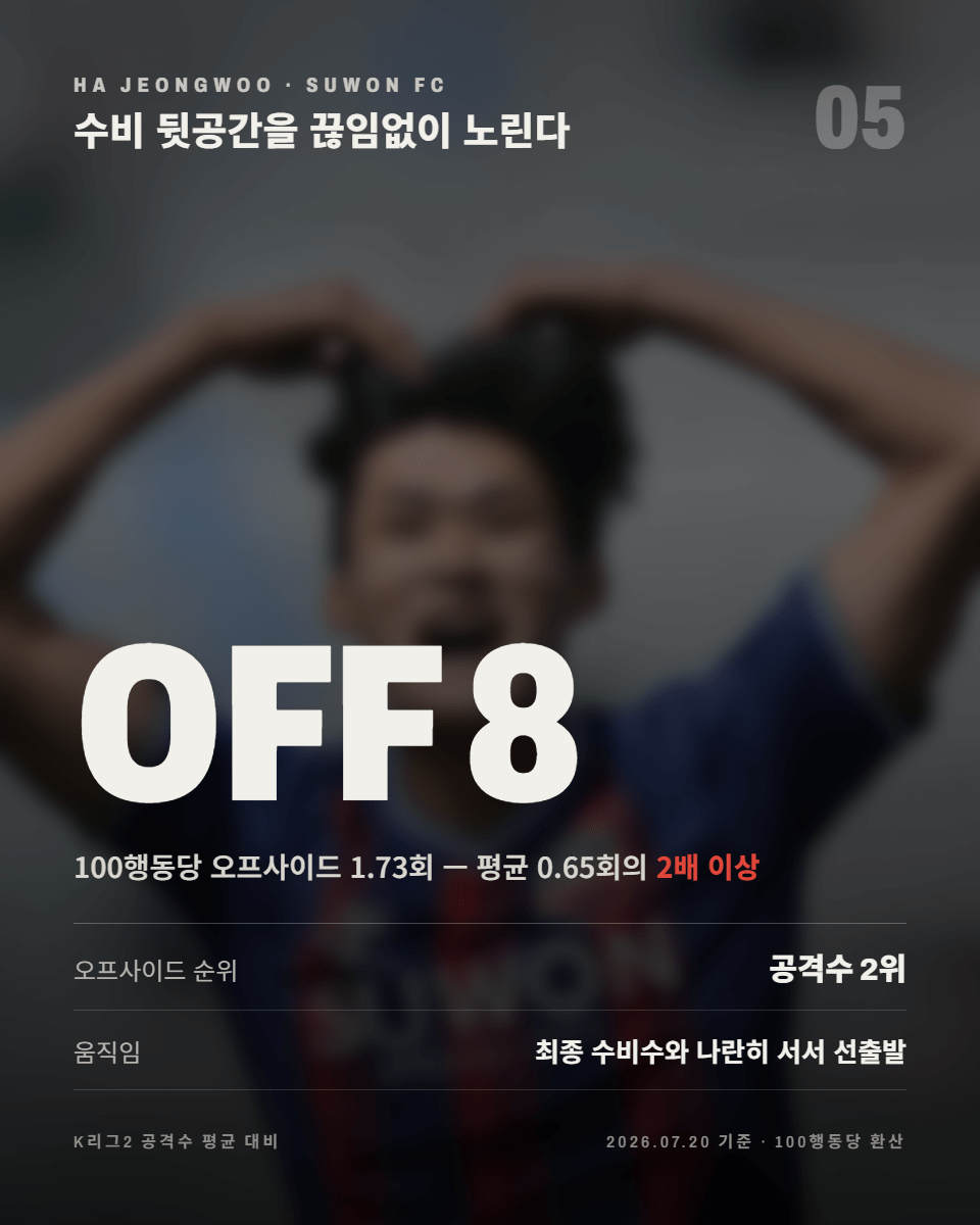 05-뒷공간.png 기대를 현실로 바꾸고 있다, 수원FC의 하정우