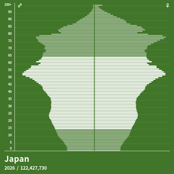 Japan_2026.png 각 나라별 생산인구 - 일본이 일할 사람이 없는 이유, 한국이 일할 사람이 아직도 넘쳐나는 이유