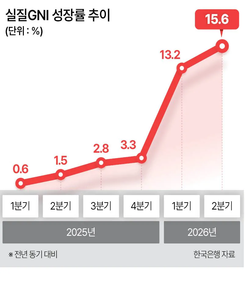 ll.jpg 씨티 "올해 한국 명목 GDP 25% 성장 전망…1981년 이후 최고"