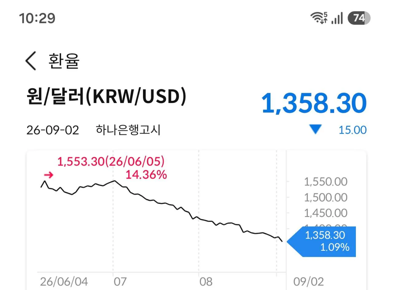 속보) 환율 1360원 붕괴