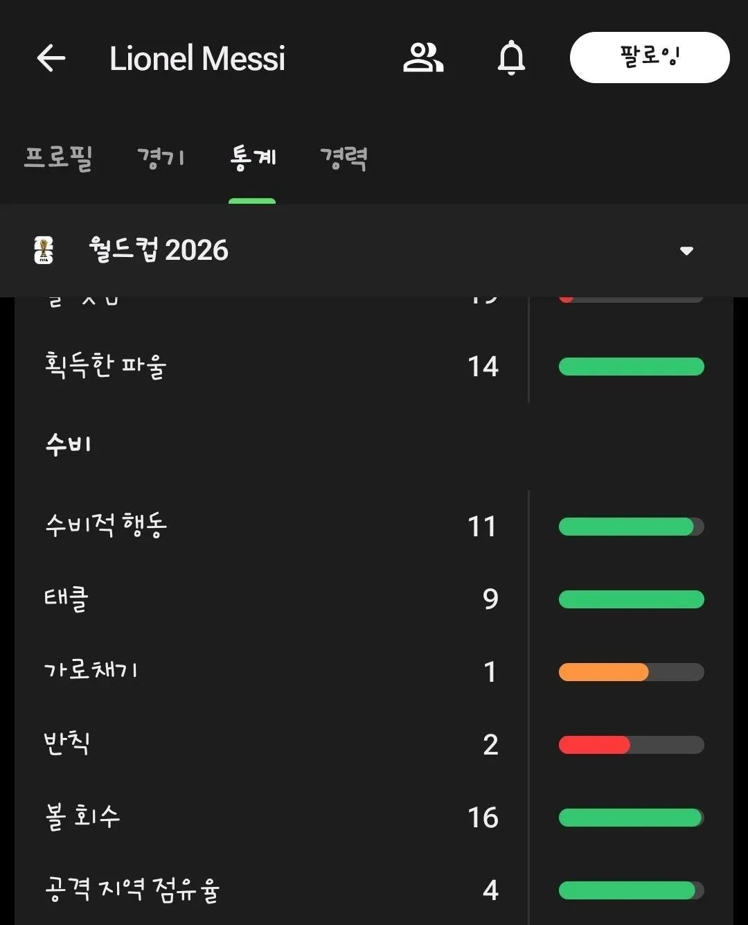 19361.jpg 진짜 충격적인... 이번 월드컵 메시랑 음바페 수비 스탯 비교ㄷㄷㄷㄷㄷ