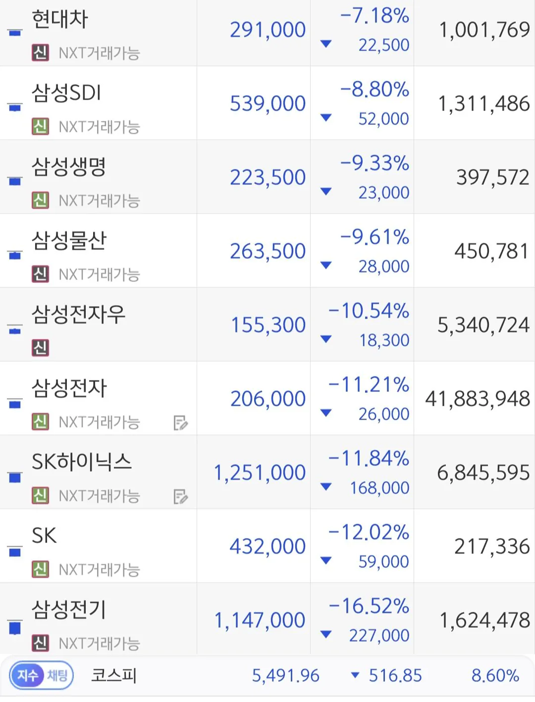 Screenshot_20261015_143645_S#.jpg (속보) 코스피 5500붕괴ㄷㄷㄷ 국장 대형주 근황