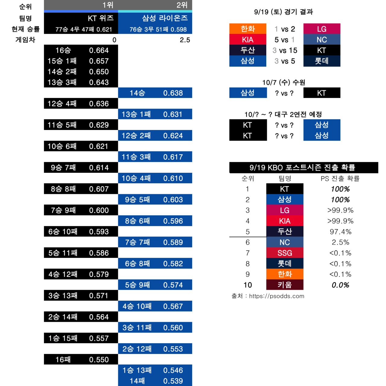 0919.1.png 9월 19일 KBO 순위 경쟁 경우의 수 정리