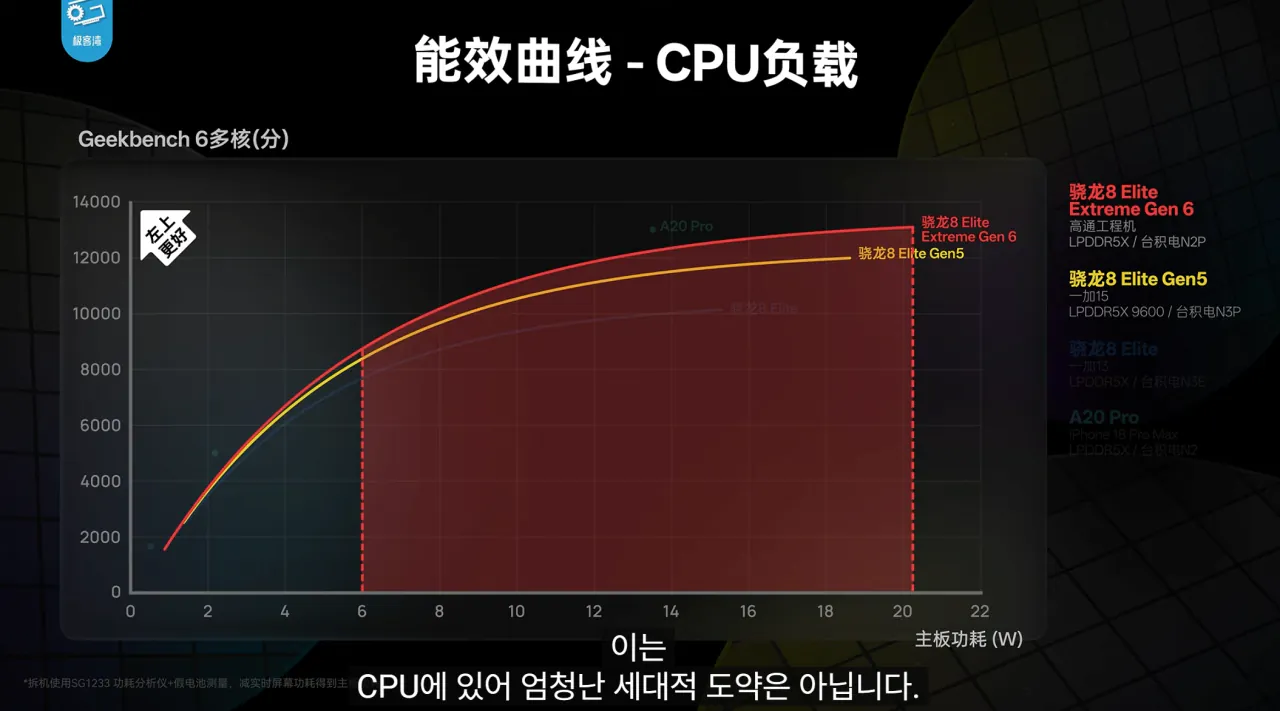 26.png 기커완 스냅드래곤 8 엘리트 익스트림 6세대 분석 요약