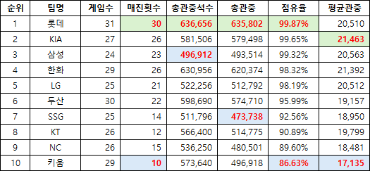 image.png KBO 어느팀의 관중 동원력이 가장 높은지 알아보자