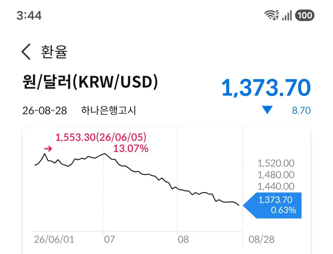 속보) 환율 1375원 붕괴