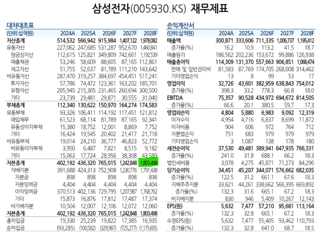 화면 캡처 2026-08-14 222515.png 삼성전자 현재 순자산 579조원