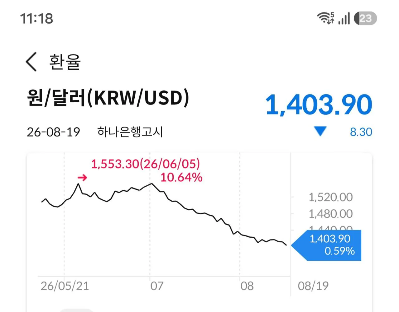 속보) 환율 1404원 붕괴
