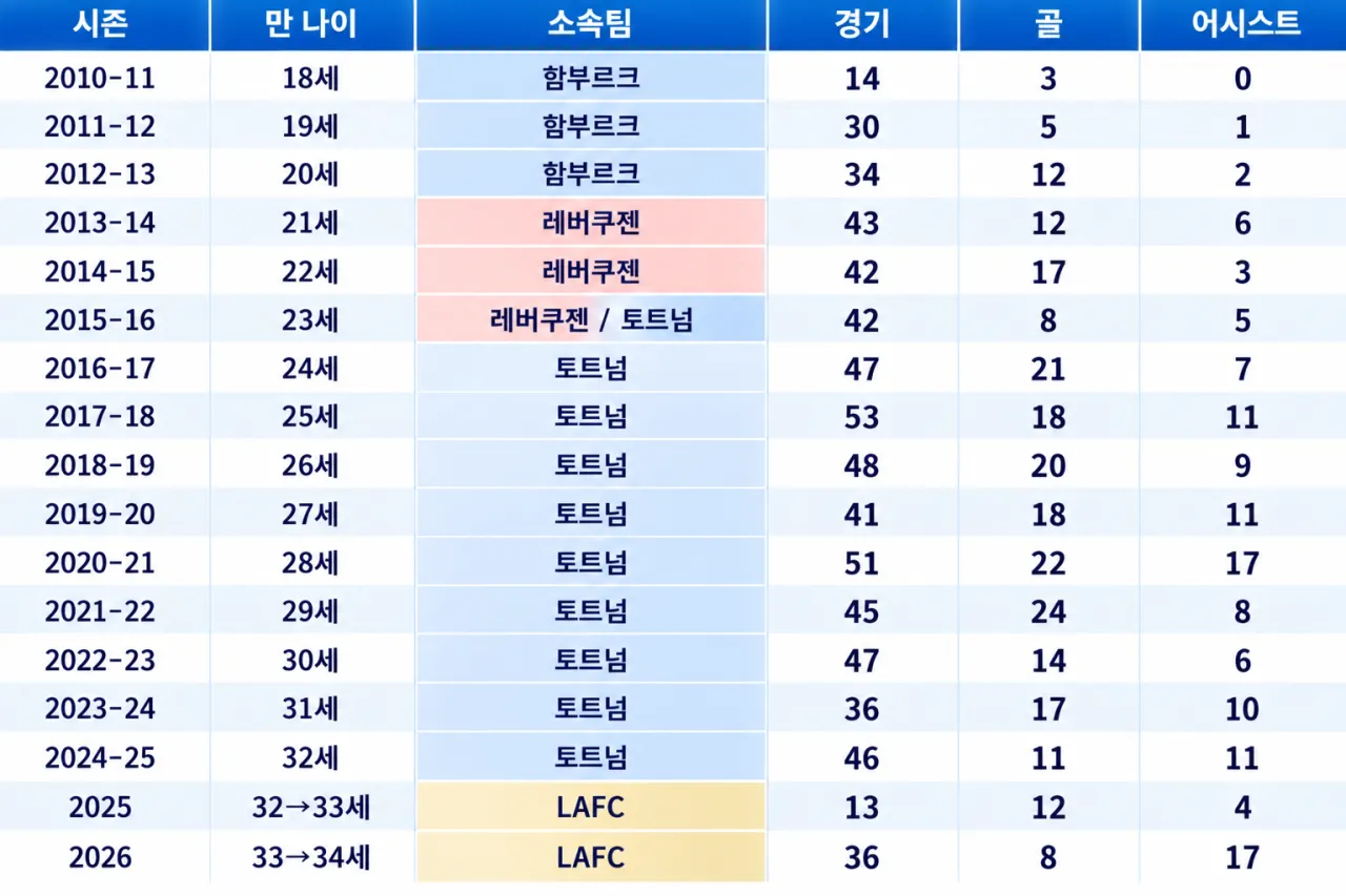 image.png 한국선수중 손흥민 커리어 넘기 쉽지 않은 이유