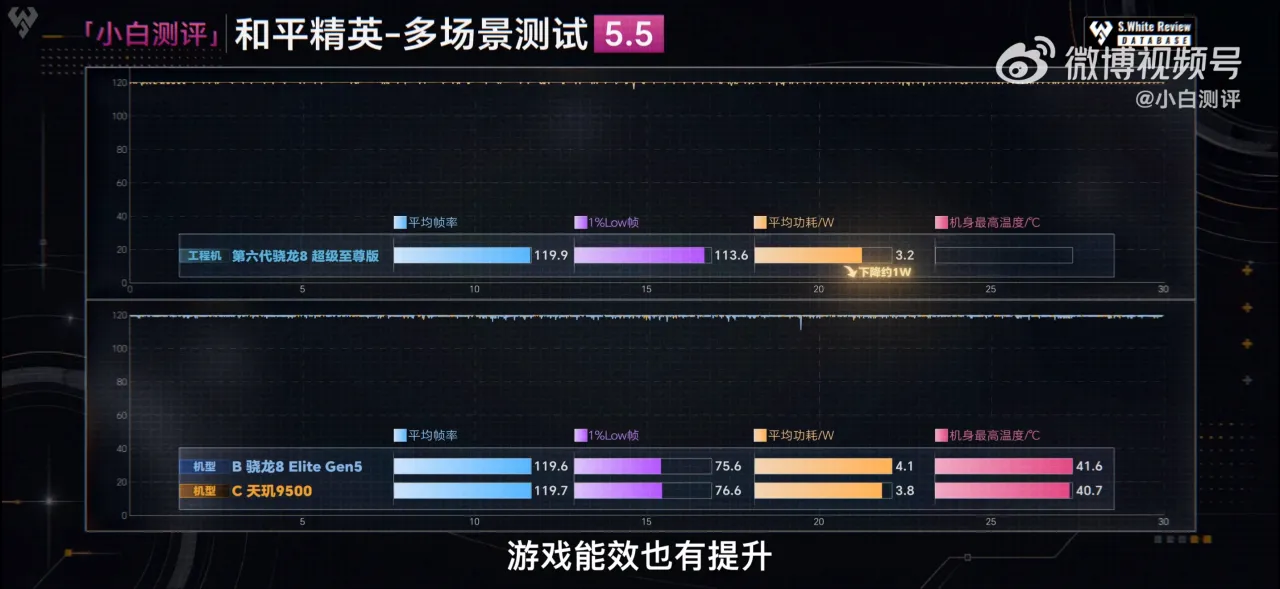 IMG_5304.png 퀄컴 스냅드래곤8EE Gen6, 모바일AP 게이밍 1황 독주체제
