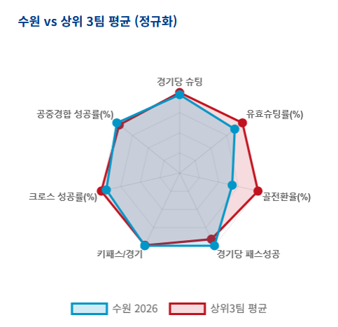 image.png [수원 최근 2연전 데이터 분석] 슈팅 51개 때리고 1골 넣는 축구, 이정효호 이대로 괜찮나?