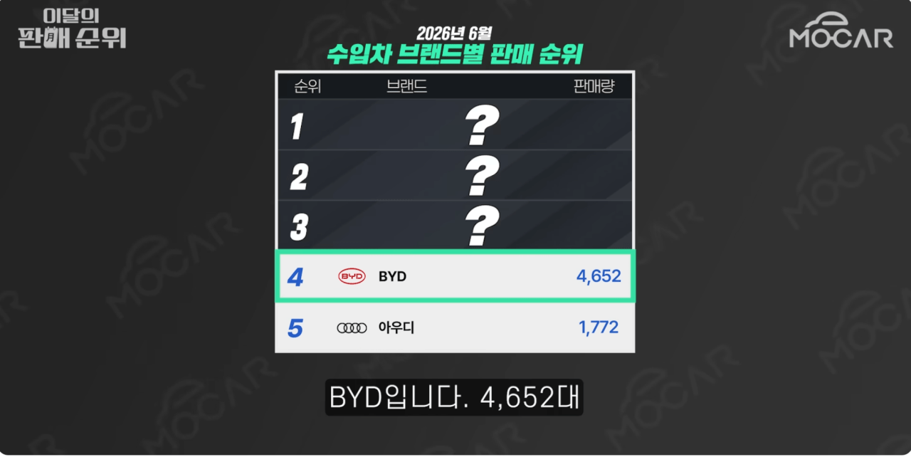 แแ
ณแแ
ณแ
แ
ตแซแแ
ฃแบ 2026-08-17 แแ
ฉแแ
ฎ 2.08.21.png ์ค๊ตญ BYD ๊ตญ๋ด์ 1๋ง๋ ๋๊ฒ ํ๋ ค.. ์์
์ฐจ ์์ 3์ ๋ฑ๊ทน ใทใทใท;;;