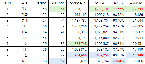 image.png KBO 어느팀의 관중 동원력이 가장 높은지 알아보자