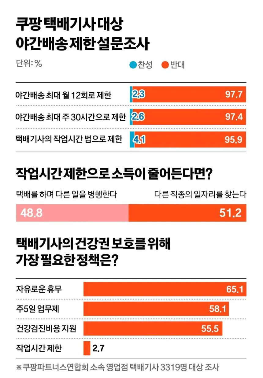 [단독] 쿠팡기사 98% 새벽배송 제한법 반대