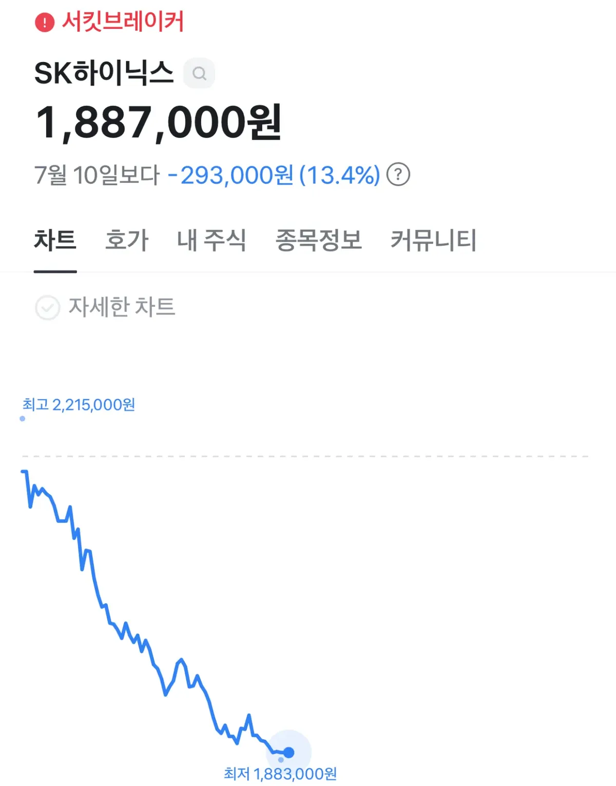 주가 좆된 지금 하이닉스 직원들 근황 ㄷㄷ