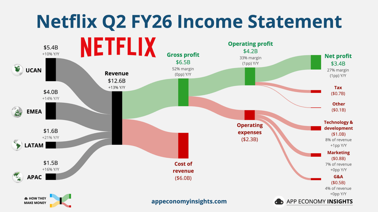 netflix_1.png ๋ฏธ๊ตญ ์ฃผ์ ๋น
ํ
ํฌ๋ค์ 2026๋
2๋ถ๊ธฐ ์ค์ 