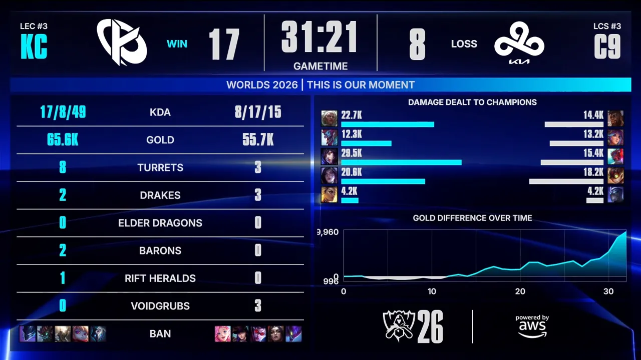 image.png [KC vs C9] 유럽 vs 북미 역사상 첫 5꽉 끝에 KC가 월즈 개막전 승리를 가져갑니다 ㄷㄷㄷㄷㄷ