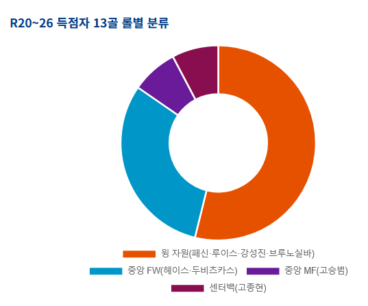image.png 무엇이 수원을 1위로 이끌었는가?(슈팅은 감소했는데?)