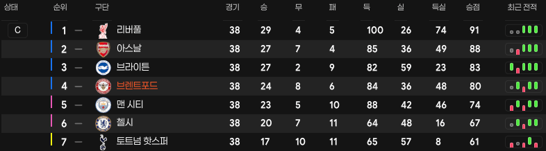 순위표.png [26.3.2] 브렌트포드 더블! 클롭 & 플릭처럼 전술 돌려쓰기!(4-3-3 & 4-2-3-1)