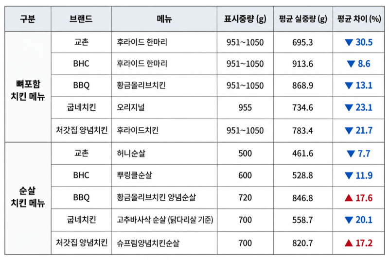 image.png 치킨 "표시 중량보다 30% 적었다"