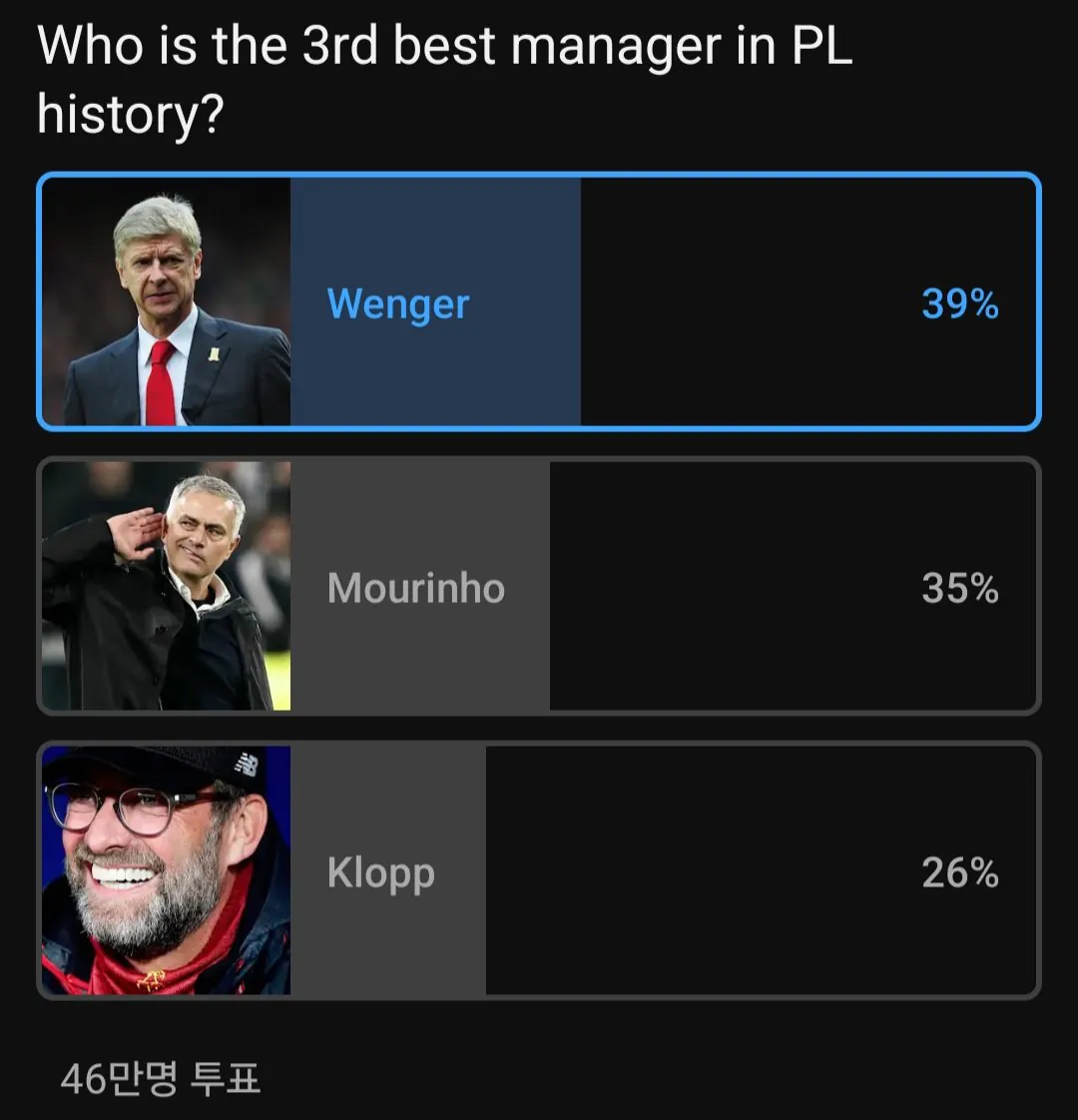 081904.jpg 46만명이 투표한 EPL 감독 논쟁