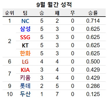 image.png ์นฐํ๋ ์๊ณ ์๋ค.... ์ค๋์ KBO ์์ ใทใทใทใทใทใท.jpg