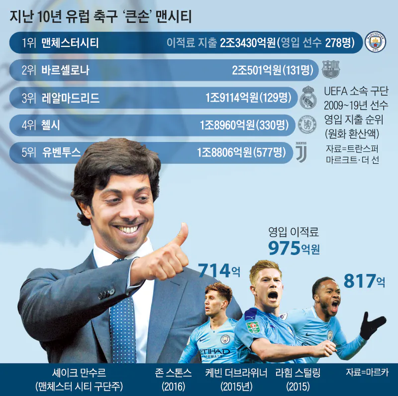 맨시티가 개좆된 또 다른 이유 ㄷㄷㄷ