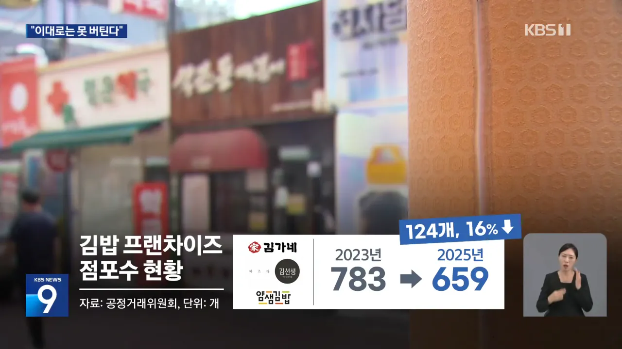 매출 늘었지만 지출도 ‘껑충’…“이대로는 못 버틴다” [9시 뉴스] _ KBS 2026.09.14. 0-36 screenshot.png 소상공인들 최근 매출이 늘었지만 폐업이 속출하는 이유 ㄷㄷㄷ