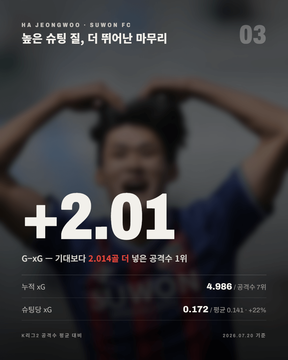 03-결정력.png 기대를 현실로 바꾸고 있다, 수원FC의 하정우