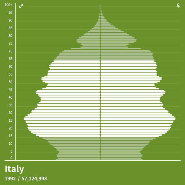 Italy_1992.png 각 나라별 생산인구 - 일본이 일할 사람이 없는 이유, 한국이 일할 사람이 아직도 넘쳐나는 이유