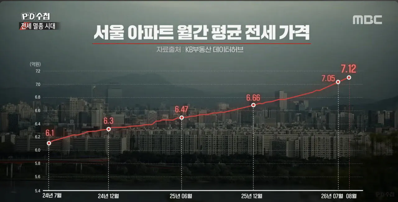 bandicam 2026-08-26 10-55-35-439.jpg '전세 멸종 시대 - 벼랑 끝의 2030' ㄷㄷ
