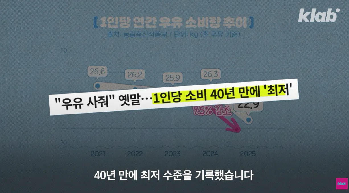 우유 (2).png 40년만에 최저수준을 찍었다는 국산우유 소비