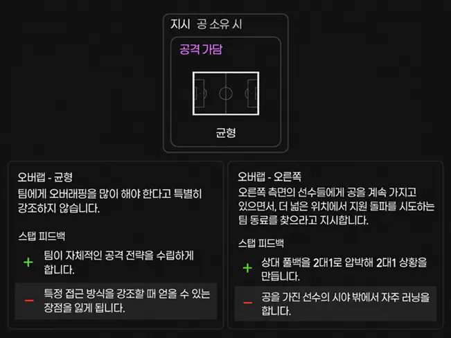 오버랩.png [26.3.2] 휘르첼러식 4-2-3-1, 3가지 전술, 3개팀 테스트