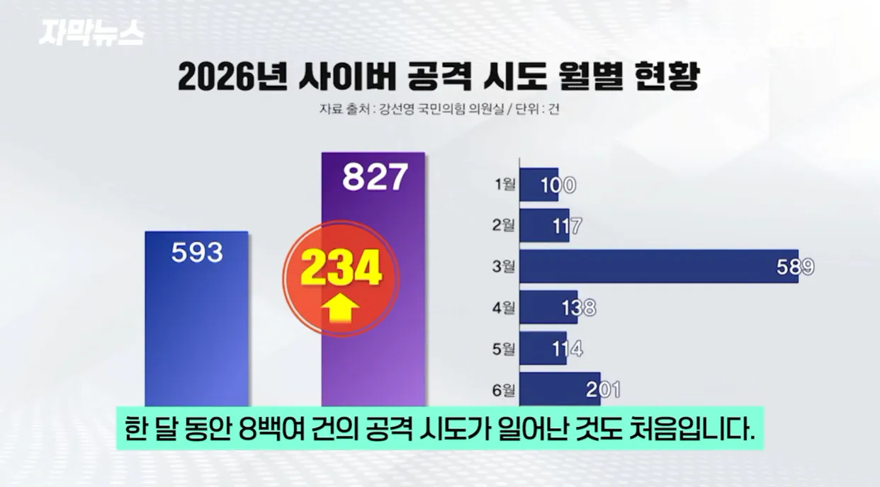 병무청 '대형사고' 쳤나… 한국 남자들 뒤집힐 소식 (13).png 최근들어 병무청 사이버 공격이 증가한 이유