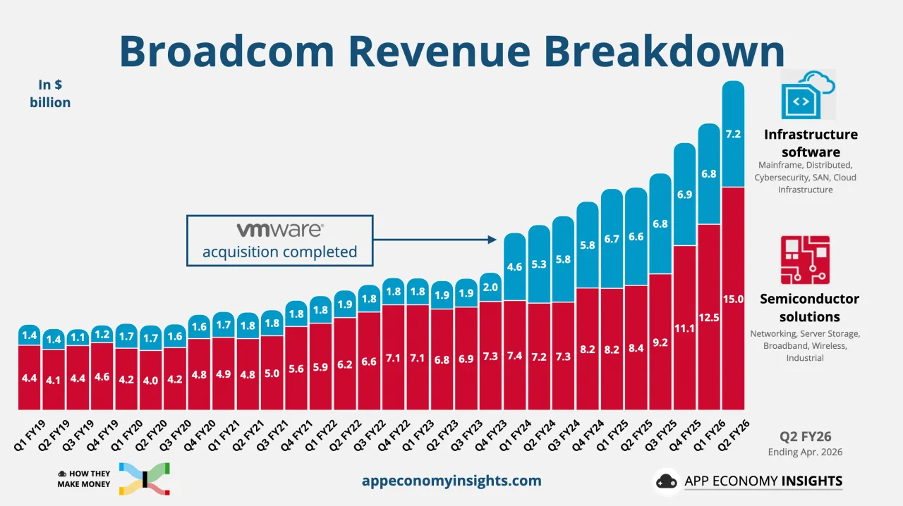 broadcom-2.png ๋ฏธ๊ตญ ์ฃผ์ ๋น
ํ
ํฌ๋ค์ 2026๋
2๋ถ๊ธฐ ์ค์ 