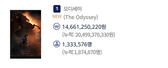 image.png <오디세이> 200만 관객 돌파
